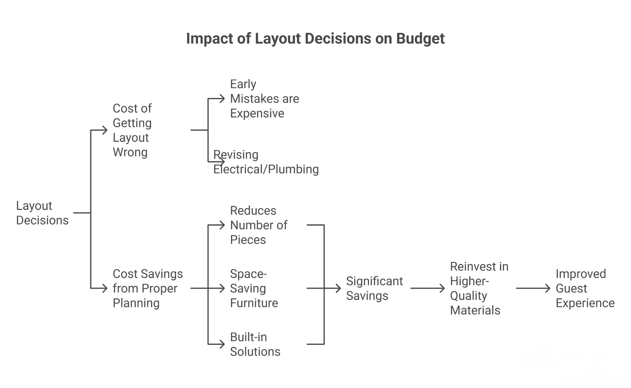 How layout decisions affect your budget